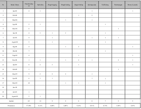 Tabel 8 Jenis-jenis Praktek Ilegal di Batam harian Batam Pos (Januari 2008-Agustus 2009) 