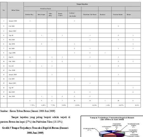 Tabel 5 Tempat Terjadinya Praktek Ilegal di Batam (Januari 2008-Juni 2009) 