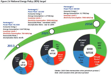 Figure 2.4 National Energy Policy (KEN) target
