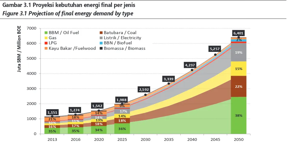 Gambar 3.1 Proyeksi kebutuhan energi inal per jenis