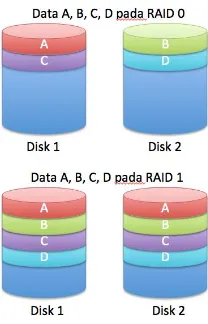 Gambar 2. Perbandingan RAID 0 dan RAID 1