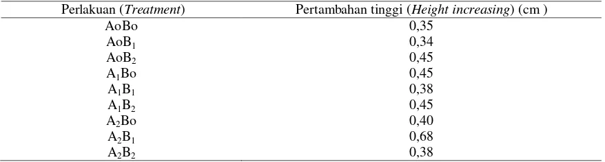 Tabel (Table) 1. Sidik ragam rata-rata pertambahan tinggi tanaman K. anthoteca selama 4 bulan (Analysis of variance for average height increment  of K