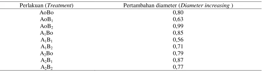 Tabel (Table) 3. Sidik ragam rata-rata pertambahan diameter tanaman K. anthoteca selama 4 bulan  (Analysis of variance for height increment average of K