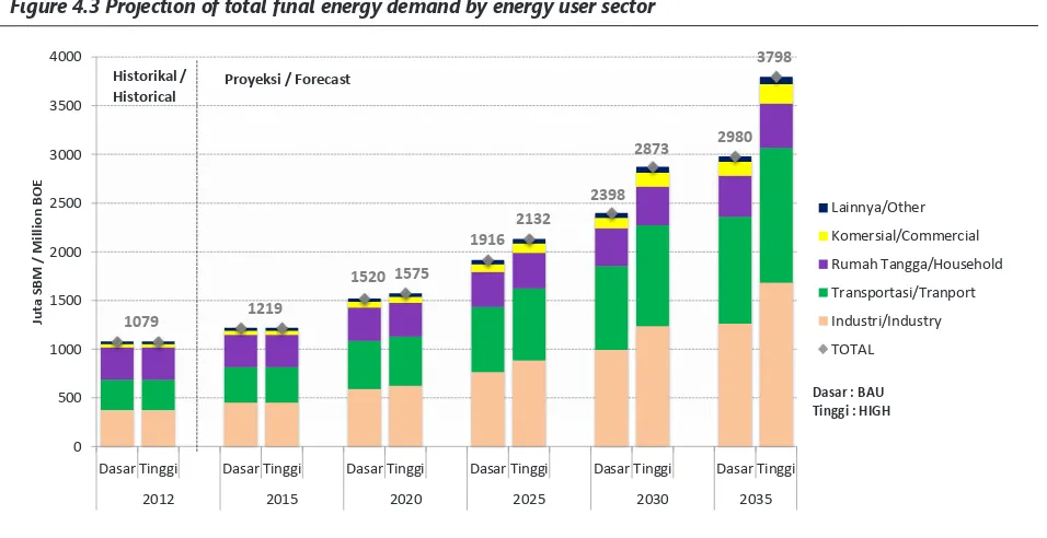 Figure 4.3 Projection of total inal energy demand by energy user sector