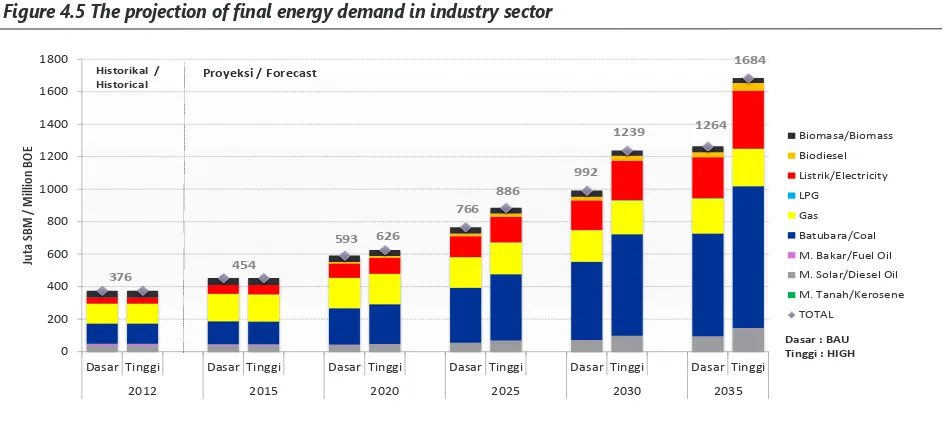 Gambar 4.5 Proyeksi kebutuhan energi inal pada sektor industri Figure 4.5 The projection of inal energy demand in industry sector