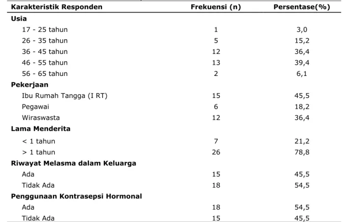 Tabel 1. Distribusi Frekuensi Karakteristik Responden 