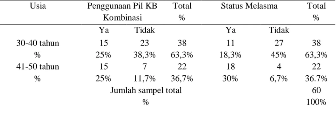 Tabel  3.  Data  Melasma  Berdasarkan  Usia  dan  Penggunaan  Kontrasepsi  Oral  Kombinasi 