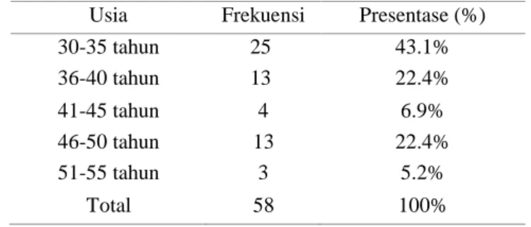 Tabel 4.1. Distribusi Frekuensi Responden Berdasarkan Klasifikasi Usia  Usia  Frekuensi  Presentase (%) 