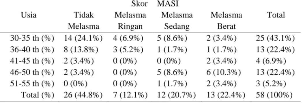 Tabel 4.4. Distribusi Responden Berdasarkan Klasifikasi Usia dengan Skor  MASI  Usia  Tidak  Melasma  Skor  Melasma Ringan  MASI  Melasma Sedang  Melasma Berat  Total  30-35 th (%)  14 (24.1%)  4 (6.9%)  5 (8.6%)  2 (3.4%)  25 (43.1%)  36-40 th (%)  8 (13.