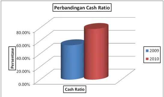Gambar 4.3 Perbandingan Cash Ratio 