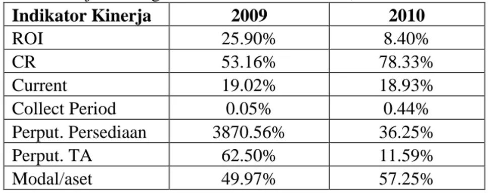 Tabel 4.1 Kinerja Keuangan PT. Asia Pasific Fibers, Tbk Periode 2009-2010 
