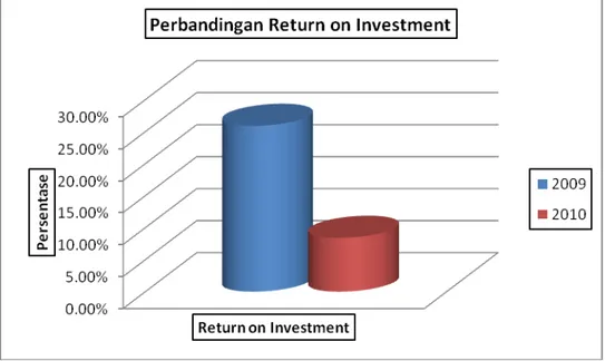 Gambar 4.2 Perbandingan Kinerja Return On Investment 