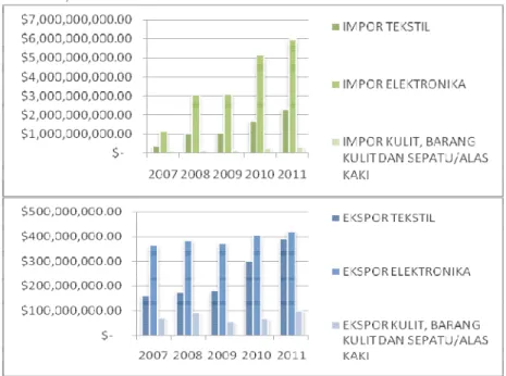 Grafik 1 Ekspor – Impor Produk Hasil Industri Tekstil, Kulit, Barang Kulit, dan Sepatu/Alas  Kaki, dan Elektronika Antara Indonesia dan China Tahun 2007 – 2011 