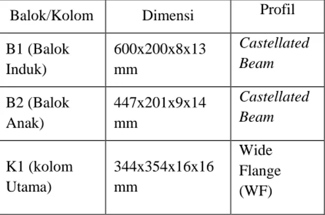 Tabel 5.1 Rekapitulasi perhitungan dimensi balok  Castellated Beam. 