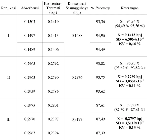 Tabel 3. Data % Recovery bakso daging sapi B yang dijual di daerah Tenggilis Mejoyo Surabaya Replikasi Absorbansi KonsentrasiTeramati (bpj) Konsentrasi Sesungguhnya(bpj) % Recovery Keterangan I 0,1503 0,1419 0,1488 95,36 X = 94,94 % (94,49 %-95,36 %)X = 0,