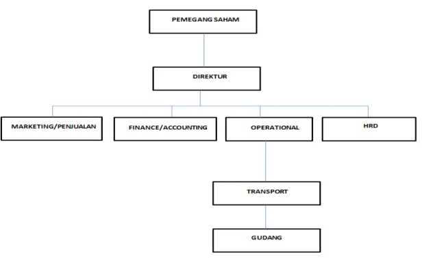 Gambar 3.1. Struktur Organisasi 