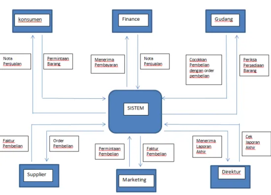 Gambar 3.3. Aliran Data CV. Tranindo Sejahtera 