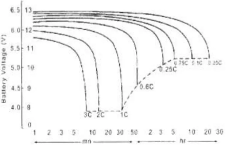 Gambar 4.2-4. Karakteristik baterai dalam kurva tegangan baterai vs laju discharge  (http://k.kabeh-ngerti.com) 