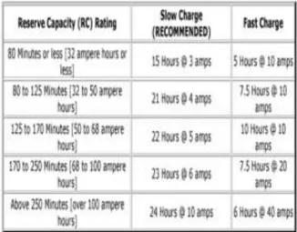 Tabel 4.2-1. Bulk charging current sesuai kapasitas baterai (http://k.kabeh-ngerti.com)  