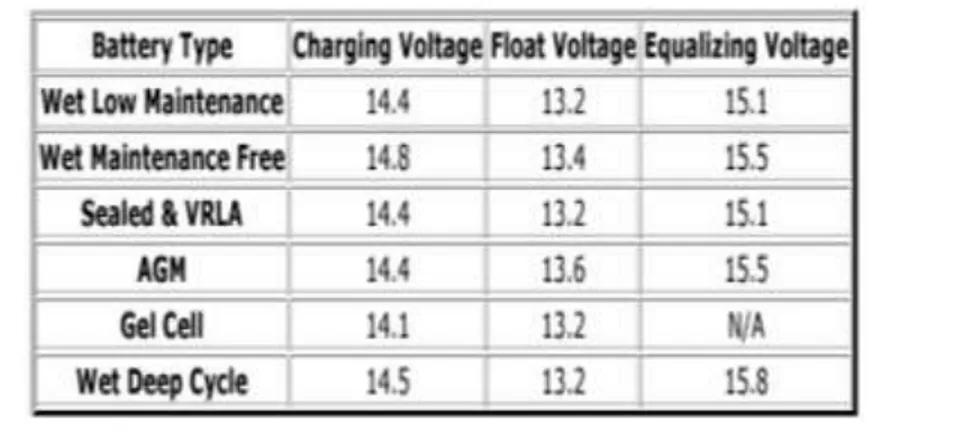 Tabel 4.2-2. Tegangan charging berdasarkan tipe baterai (http://k.kabeh-ngerti.com)