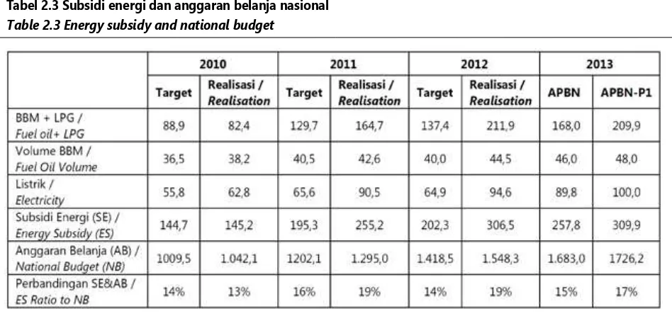 Tabel 2.3 Subsidi energi dan anggaran belanja nasional