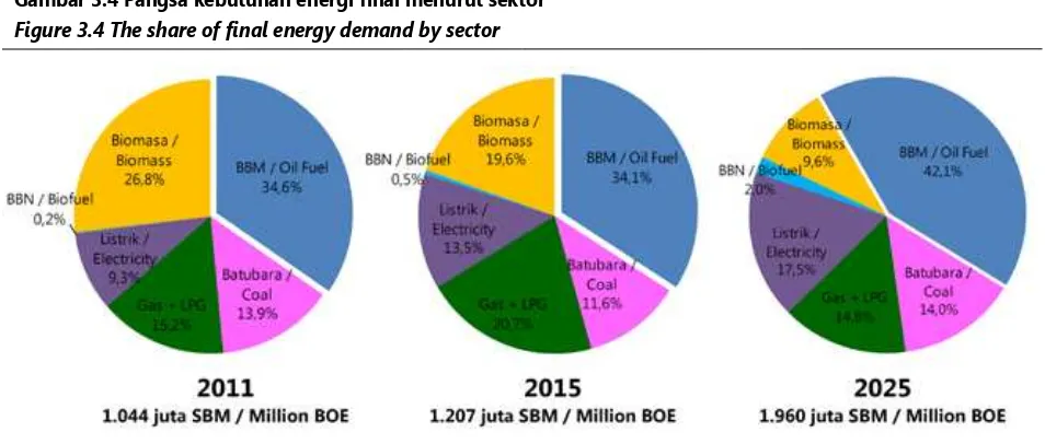 Gambar 3. Pangsa kebutuhan energi final menurut sektor 