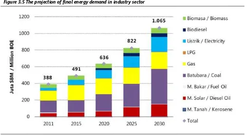 Gambar 3. Proyeksi kebutuhan energi final pada sektor industri Figure 3.5 The projection of final energy demand in industry sector