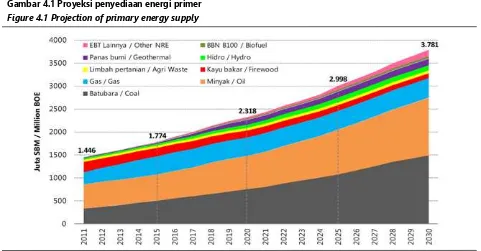 Gambar .1 Proyeksi penyediaan energi primer