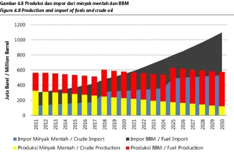 Gambar . Produksi dan impor dari minyak mentah dan BBM