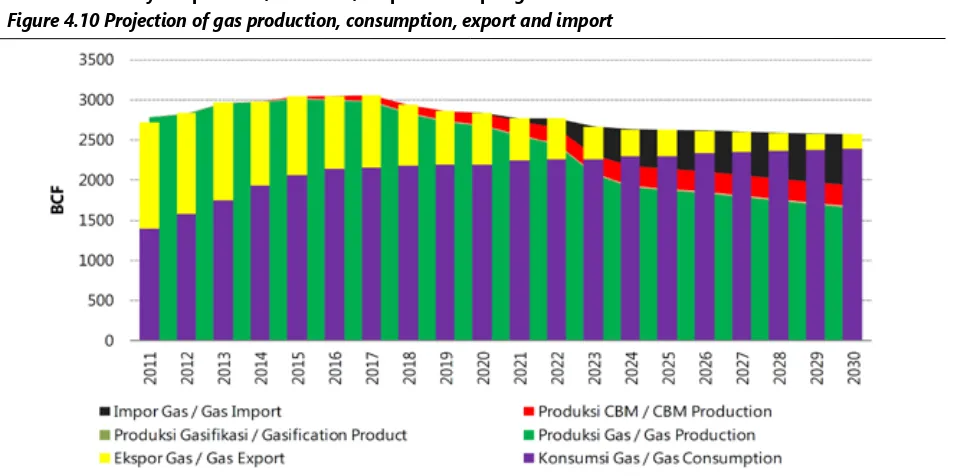Gambar .10 Proyeksi produksi, konsumsi, ekspor dan impor gas 
