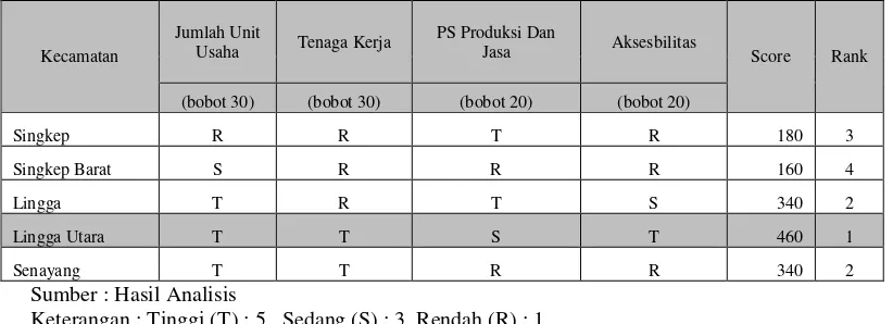 Tabel 17 Hasil Analisis Pembobotan Indikator Pengembangan Ekonomi Sektor Industri Pengolahan  per Kecamatan Kabupaten Lingga 