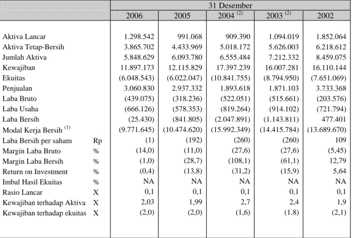 Tabel berikut ini menggambarkan ikhtisar data keuangan penting Perseroan untuk tahun- tahun-tahun yang berakhir pada tanggal 31 Desember 2002 sampai 2006