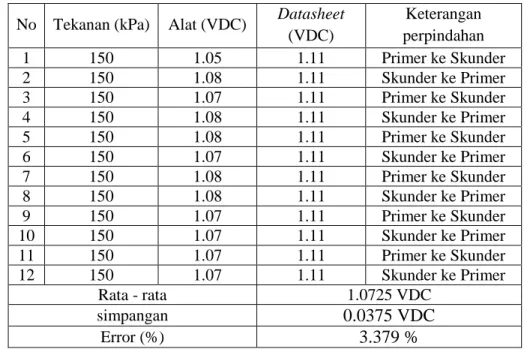 Tabel 4.1 Perbandingan tekanan terhadap tegangan keluaran.  No   Tekanan (kPa)  Alat (VDC)  Datasheet 