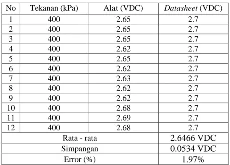 Tabel 4.4 Perbandingan tekanan terhadap tegangan keluaran.  No  Tekanan (kPa)  Alat (VDC)  Datasheet (VDC) 