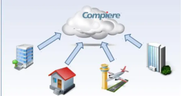 Gambar 1 Ilustrasi penggambaran Compiere Cloud Computing 
