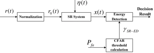 Figure 1. The energy detection model based on SR 