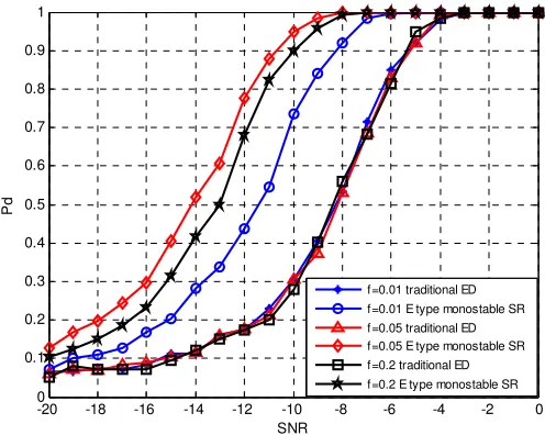 Figure 3. ROC curves of two methods under different frequencies while SNR=-20 dB 