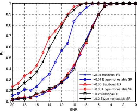 Figure 5.Detection probability versus SNR under differentfrequencies when P0.1fa 