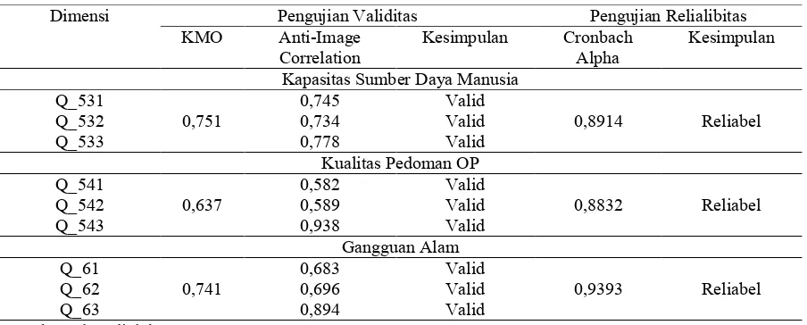 Tabel 1.  Hasil Uji Validitas dan Reliabilitas Instrumen Penelitian..(lanjutan)