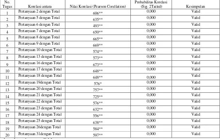 Table 2: The Result of  Validity  Test  