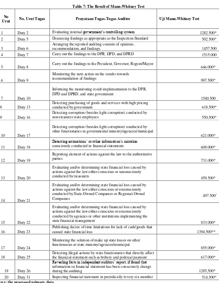 Table 7: The Result of Mann-Whitney Test 