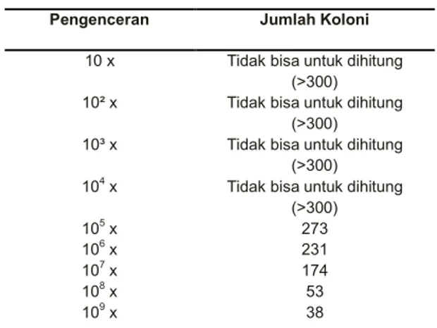 Tabel 1. Jumlah koloni Candida albicans yang tumbuh  pada penentuan CFU  