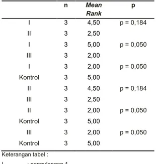 Tabel 4. Perbandingan  jumlah  koloni  yang  tumbuh  pada pengulangan 1, 2, 3, dan kontrol 