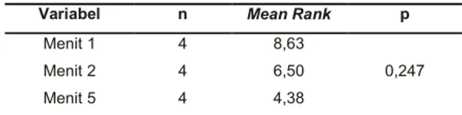Tabel 5. Rata-rata  jumlah  koloni  Candida  albicans  yang tumbuh pada menit 1, 2, dan 5 