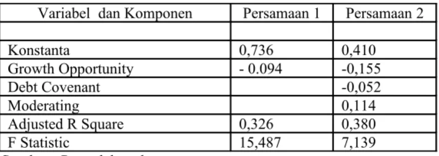 Tabel 2 Hasil Pengujian SPSS
