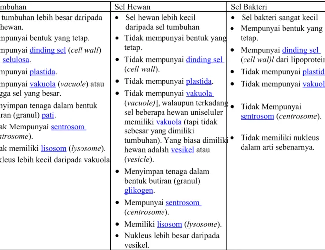 Tabel 1. Perbedaan Sel Tumbuhan, Sel Hewan dan Sel Bakteri