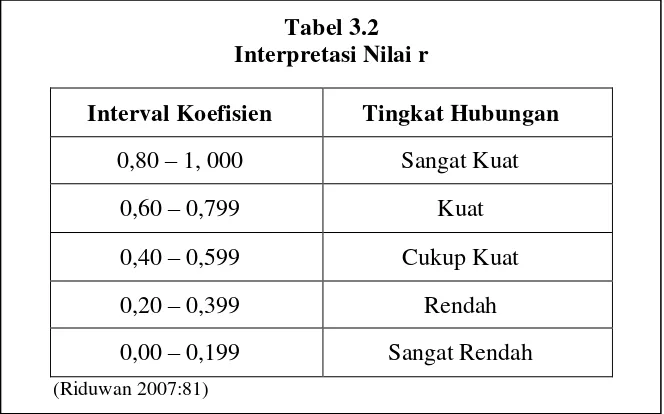 Tabel 3.2 Interpretasi Nilai r 