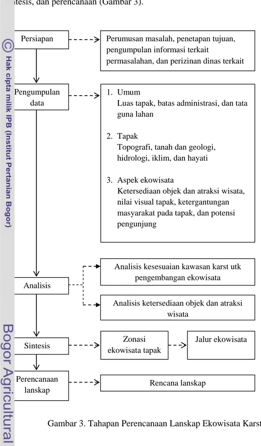 Gambar 3. Tahapan Perencanaan Lanskap Ekowisata Karst Persiapan Pengumpulan data Analisis Sintesis Perencanaan lanskap 