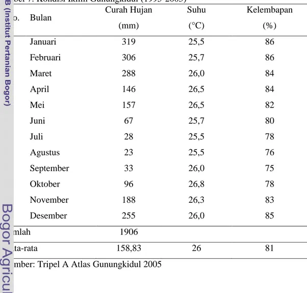 Tabel 7. Kondisi Iklim Gunungkidul (1995-2005) 