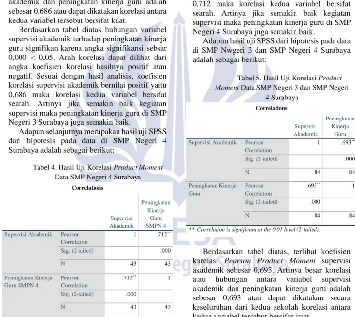 Tabel 4. Hasil Uji Korelasi Product Moment  Data SMP Negeri 4 Surabaya 